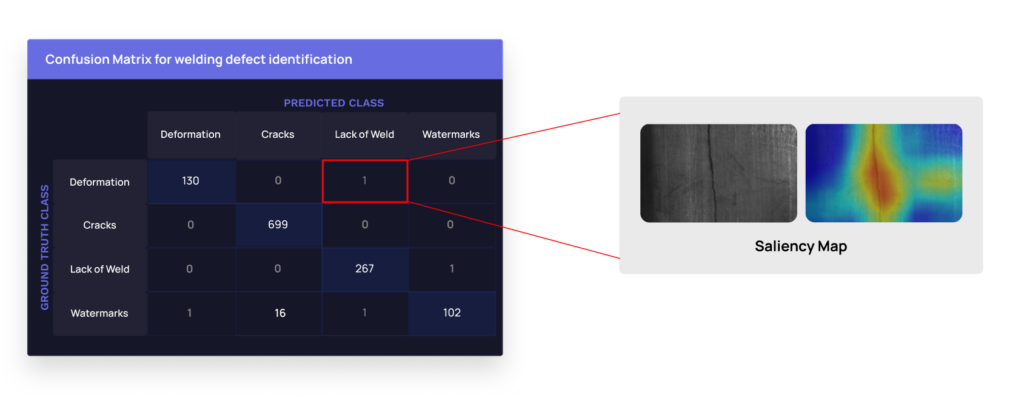 Model Diagnosis with Saliency Mapping